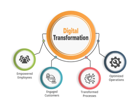 digital transformation