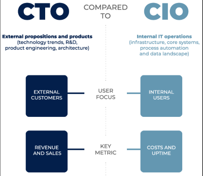 cto vs cio